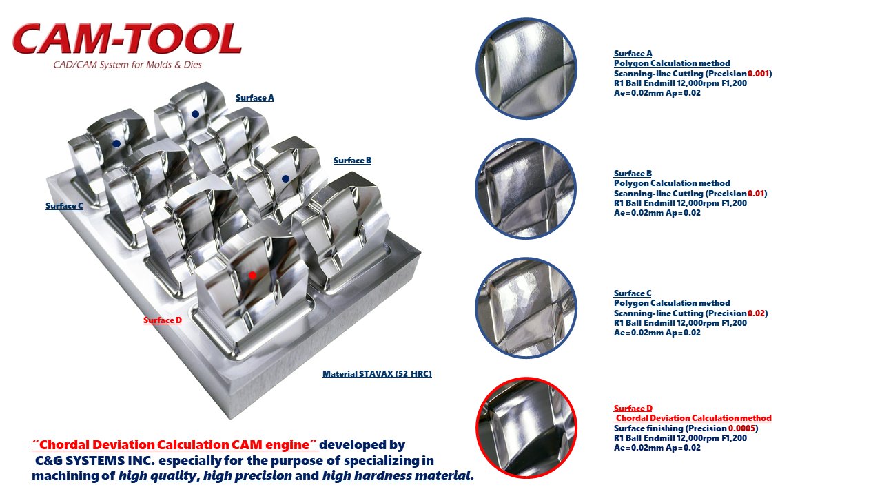 How long are you going to polish? Use CAM-TOOL, Less Polishing!!